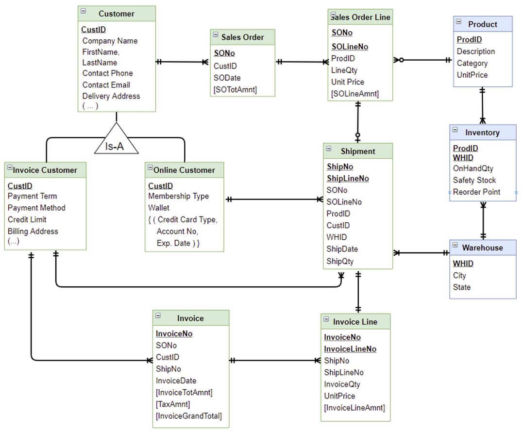  Each customer (super-type) has one or many sales order. Each invoice