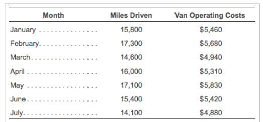 following 1. Determine the company's cost equation (use the output from the