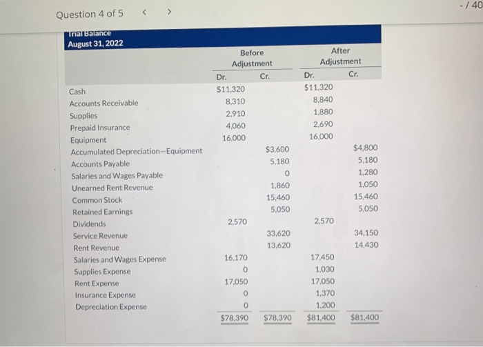 has the following information available for accruals for the year ended December
