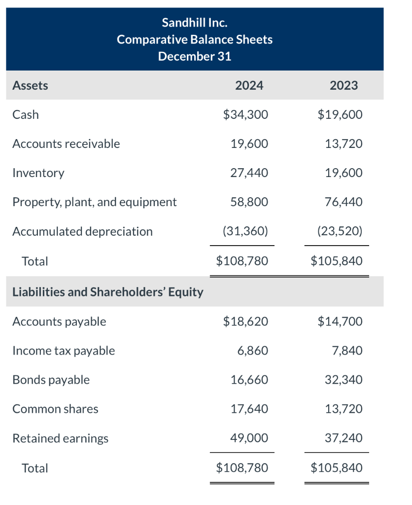  Additional data: 1. Depreciation expense was $17,150. 2. Dividends declared and