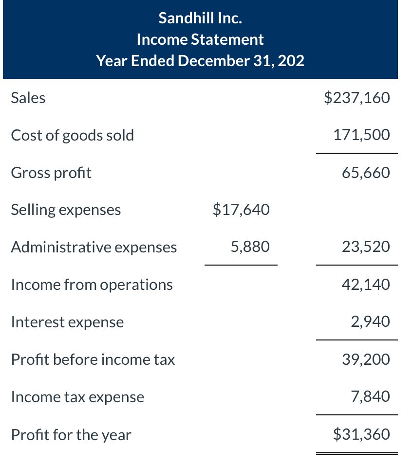 paid were $19,600. 3. During the year, equipment was sold for $8,330