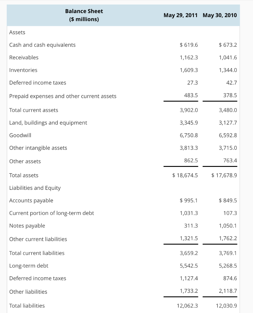 are the income statements and balance sheets of General Mills, Inc. Income