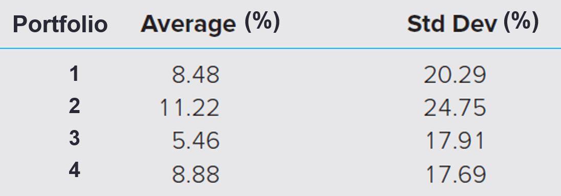 According to the data provided in the table below and a T-Bill