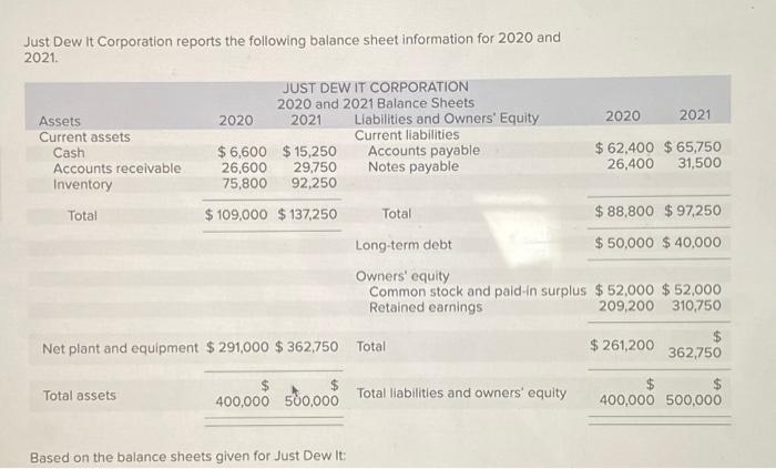  Based on the balance sheets given for Just Dew It: a.