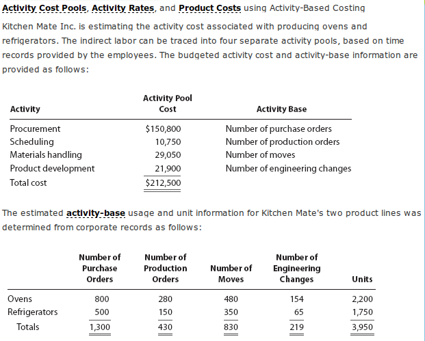 Activity Cost Pools, Activity Rates, and Product Costs using Activity-Based Costing