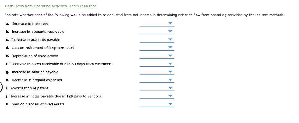 Cash flows from operating activities - Indirect Method Cash Flows from Operating