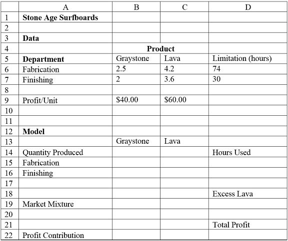 Consider the spreadsheet for Stone Age Surfboards provided below. Use this data
