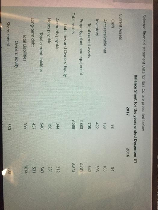  Selected financial statement Data for Ibra Co. are presented below Balance