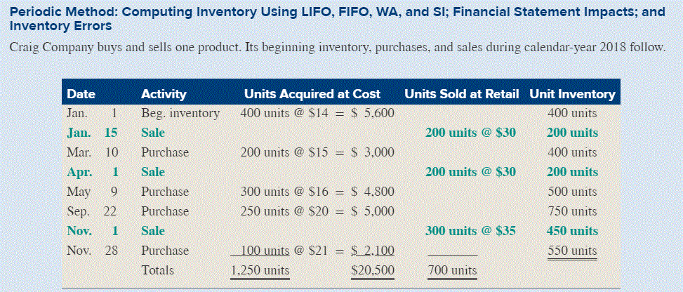  Additional tracking data for specific identification: (1) January 15 sale200 units