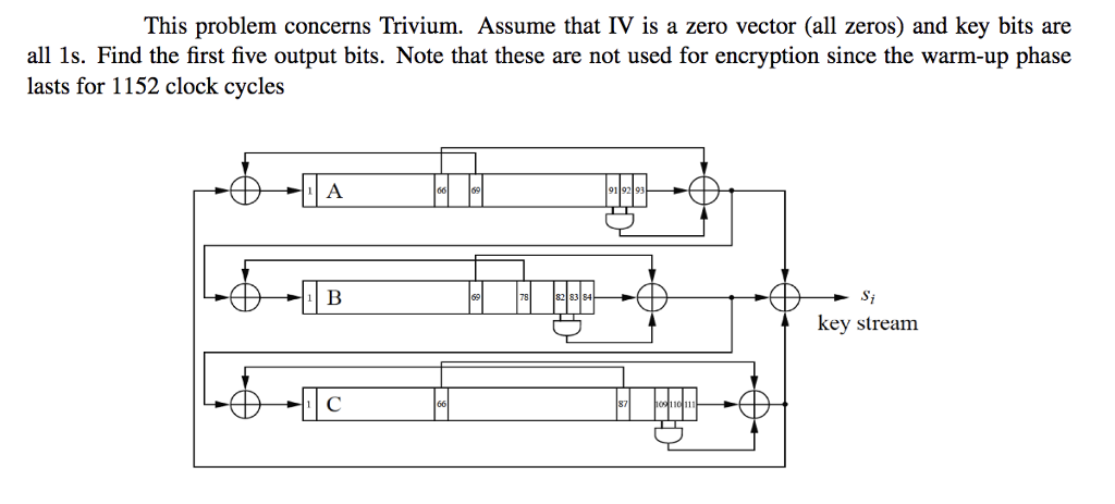 This problem concerns Trivium. Assume that IV is a zero vector