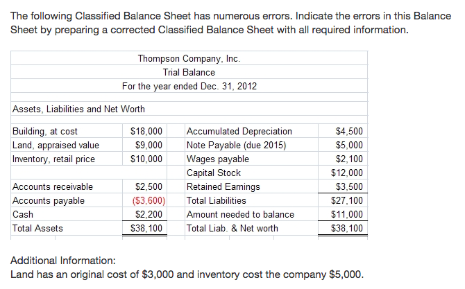  The following Classified Balance Sheet has numerous errors. Indicate the errors