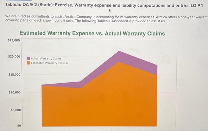in accounting for its warranty expenses. Arctica offers a one-year warranty covering