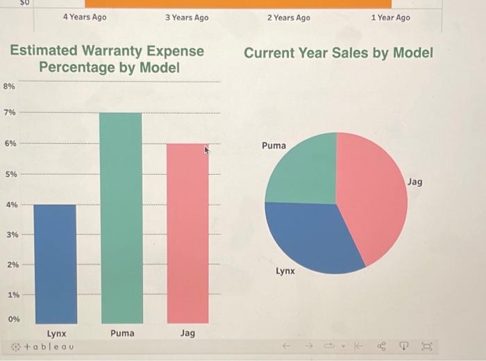 parts on each snowmobile it sells. The following Tableau Dashboard is provided