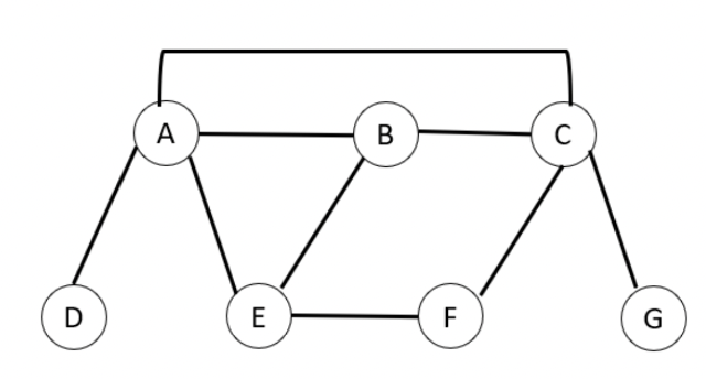  Use the DFS algorithm to find a spanning tree. 