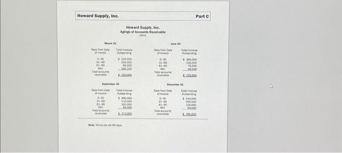 by approximately $145,000. Financing needs decreased by approximately $145,000. Financing needs increased