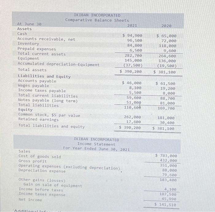 please help Additional Information a. A $30,000 notes payable is retired at