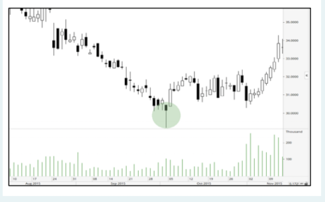 Identify the candlestick pattern highlighted in the chart: A.Hammer B.Evening star C.Inverted