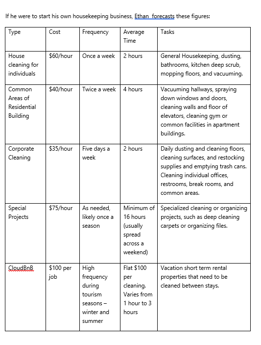 Make a sample business memo for below problem Housekeeping Ethan After graduating