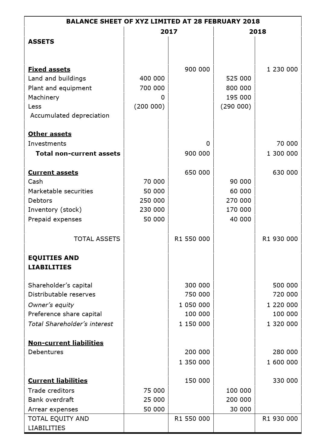 If your organisation does not have a specific financial reporting format, ensure