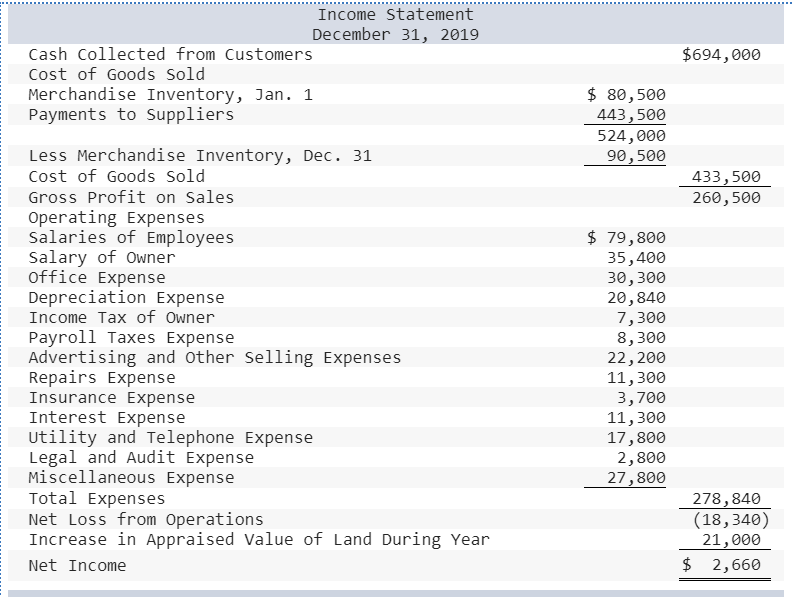 Problem 14.3A Reconstructing an income statement to reflect proper accounting principles. LO