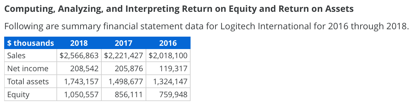  a. Compute the return on assets (ROA) for 2018 and 2017.