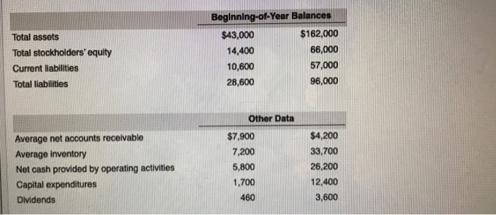financial data of Target and Wal-Mart for 2017 are presented here (In