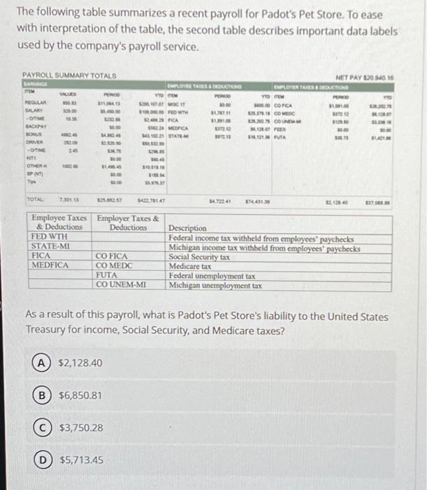  The following table summarizes a recent payroll for Padot's Pet Store.