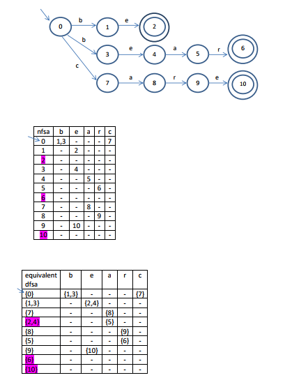 Automaton (NFSA) for accepting only that set, and (2) creates an equivalent