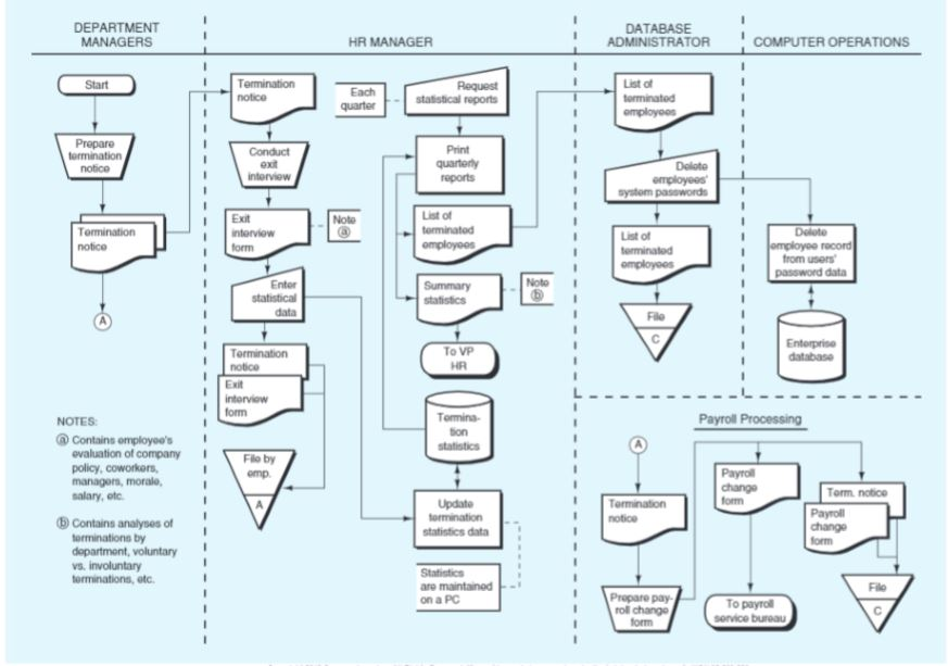 Problem 1 Rex Corporation has several large divisions. The flowchart shown in