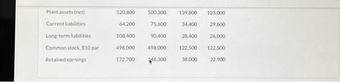 Company, two competitors. All data are as of December 31,2022, and December
