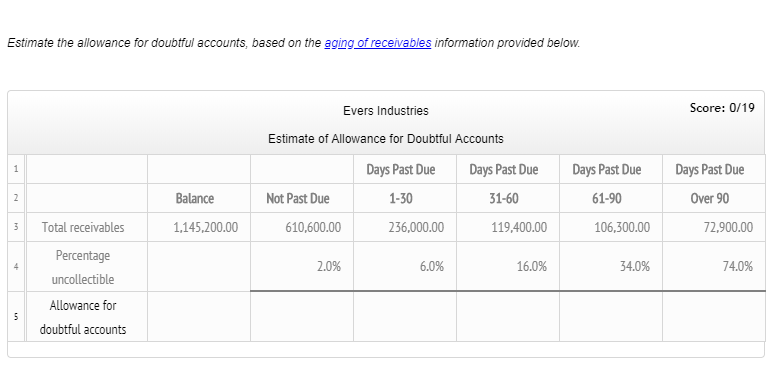 of uncollectible accounts, as follows. Age Class Not past due 1-30 days