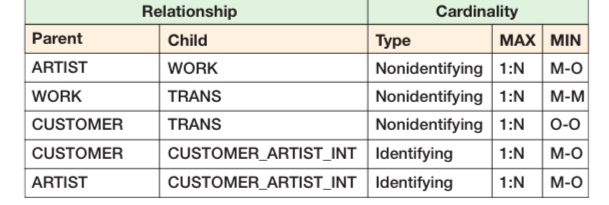  create a E-R diagram using crows foot model with the following: