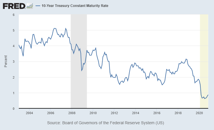 Describe the differences in yields between the two graphs. In what