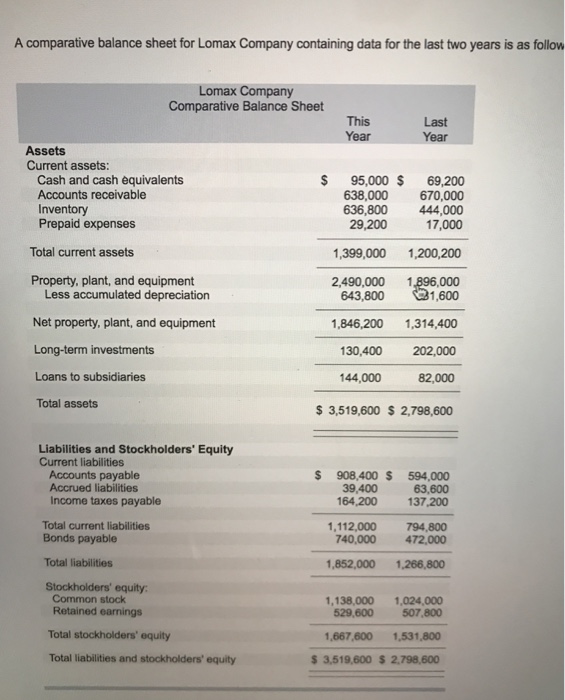  A comparative balance sheet for Lomax Company containing data for the