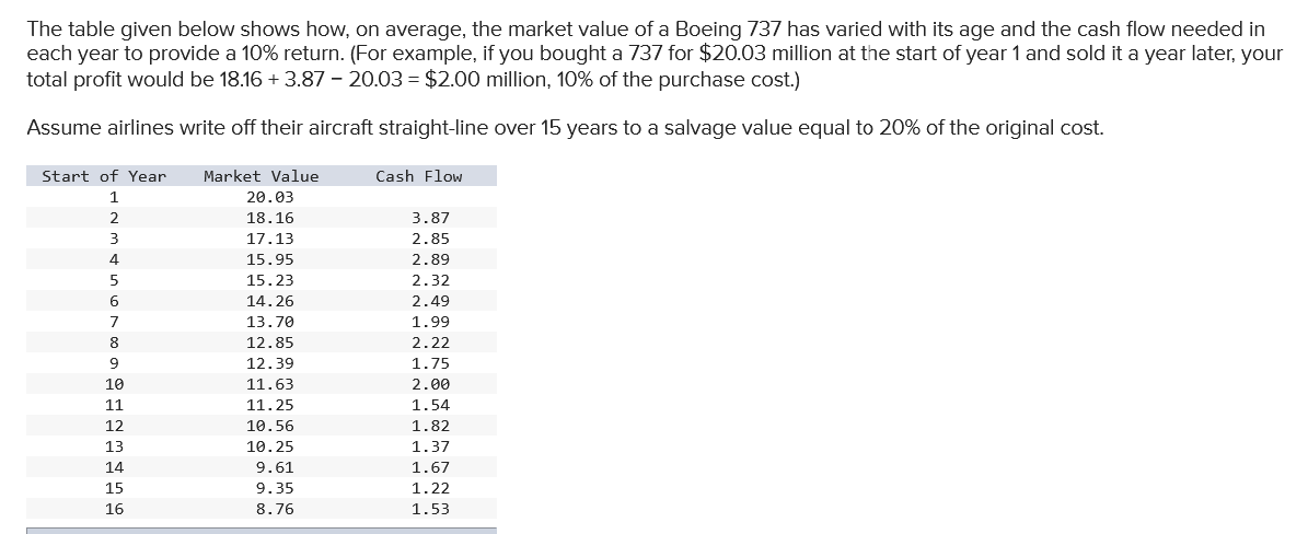 The table given below shows how, on average, the market value