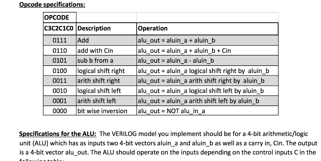 module ALU( input logic [3:0] aluin_a,input logic [3:0] aluin_b, input logic [3:0]
