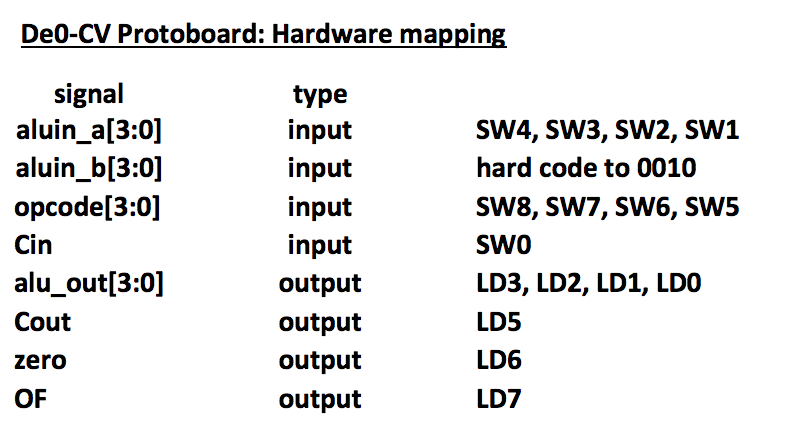 opcode, input Cin, output logic [3:0] alu_out, output logic Cout, output logic
