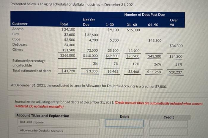  Presented below is an aging schedule for Buffalo Industries at December