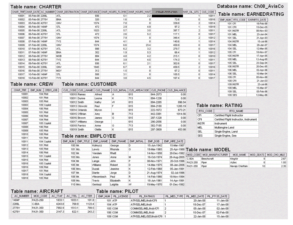 NEED HELP WITH 4, 5, AND 6. ALSO I HAVE PROVIDED SQL