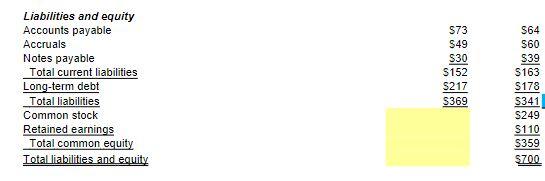 million; depreciation amounted to 10% of net fixed assets; interest expenses were