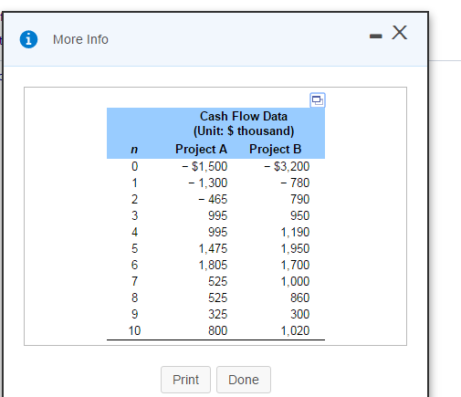 Consider the cash flow data in the table below for two competing
