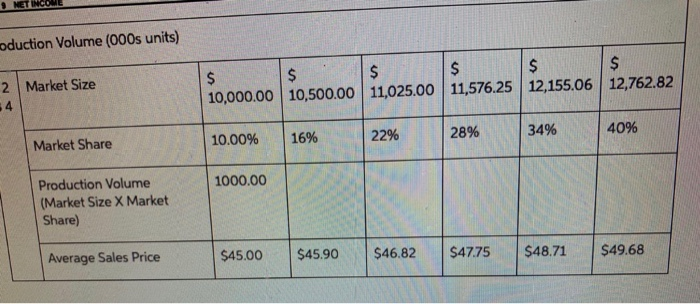 amount of sales depends on the production volume shown below. Construct the