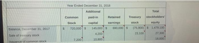  please fill in the chart based on the information given. Year