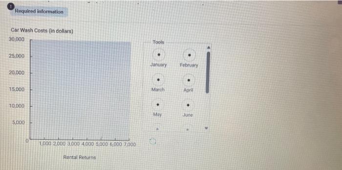 On the graph below, use the point tool (January) to plot rental