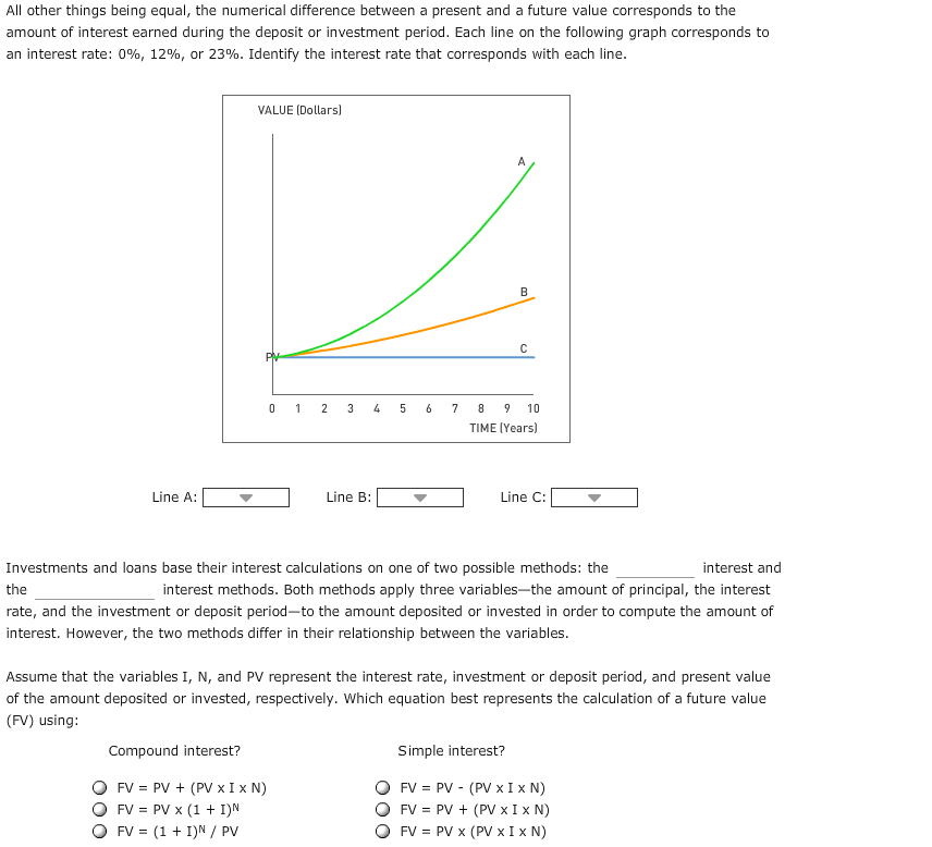 All other things being equal, the numerical difference between a present