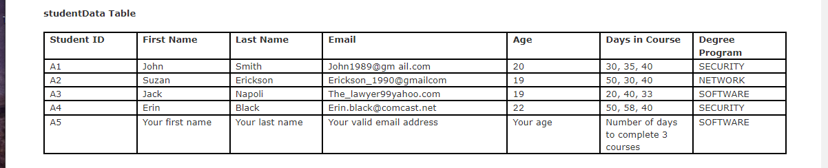  studentData Table \table[[Student ID,First Name,Last Name,Email,Age,Days in Course,\table[[Degree],[Program]]],[A1,John,Smith,John1989@gm ail.com,20,SECURITY,],[A2,Suzan,Erickson You are