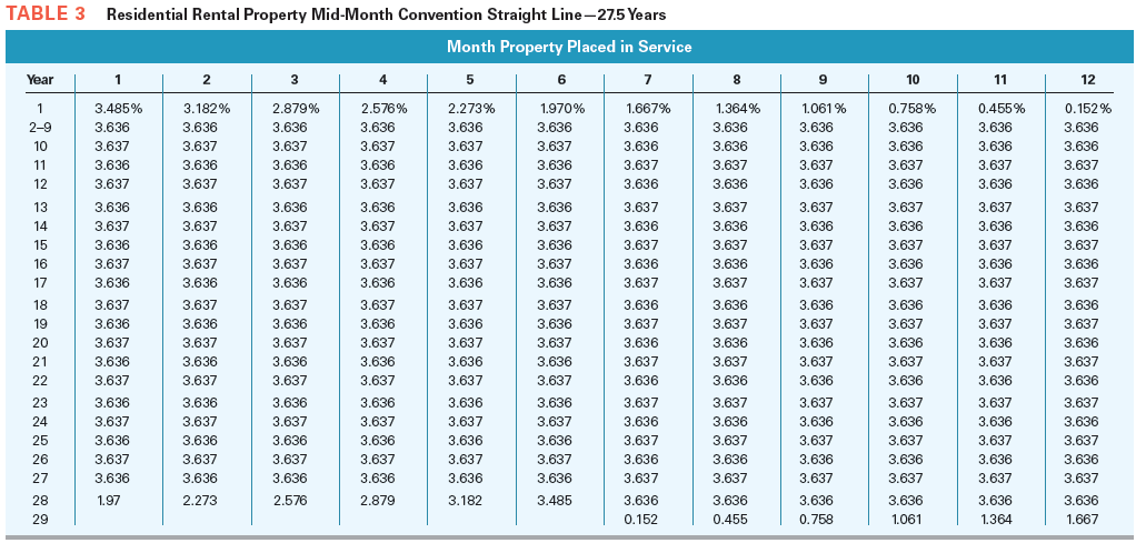 bought the following assets and incurred thee following fees at start-up: (Use