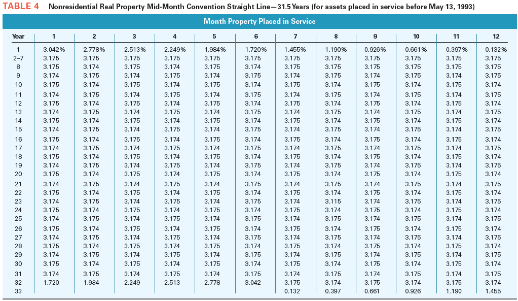 MACRS Table 1. Table 2, Table 3, Table 4 and Table 5.)