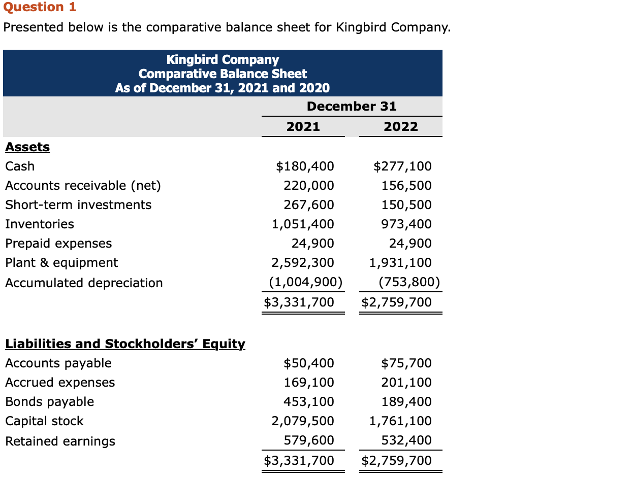 Question 1 Presented below is the comparative balance sheet for Kingbird