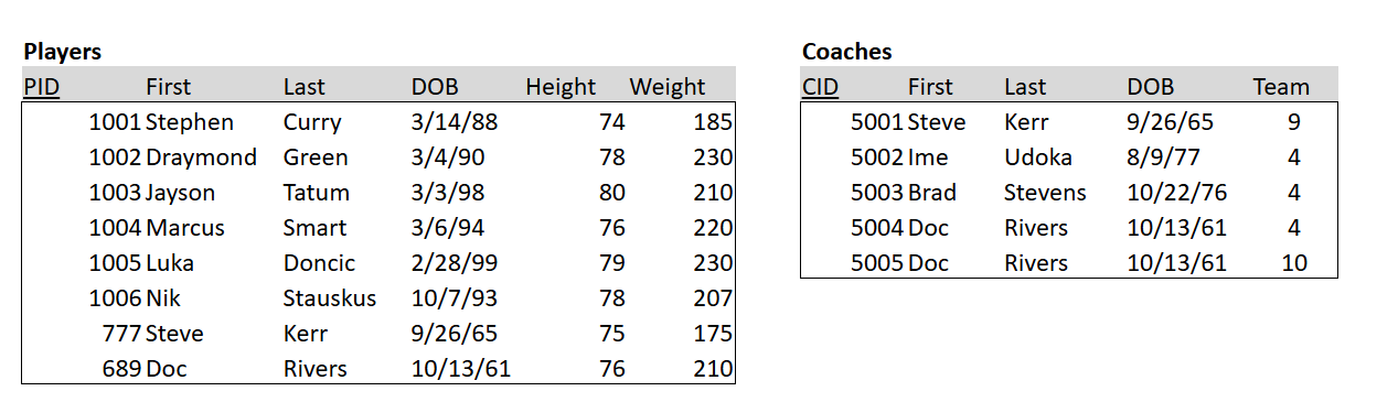  Use the crows foot notation from the textbook to create an